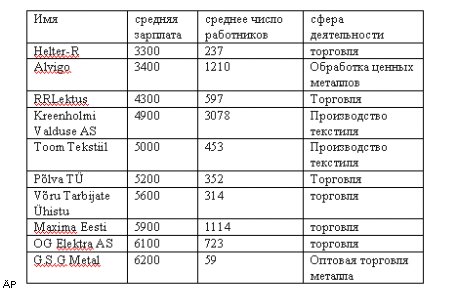 В начале октября Äripäev представил ТОП зарплат ведущих компаний, сегодня же опубликован список предприятий, который платят самую маленькую зарплату своим работникам. Источник : DV.EE .