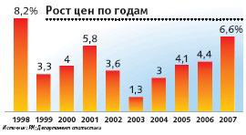 Рост цен по годам . Диаграмма с сайта postimees.ee .